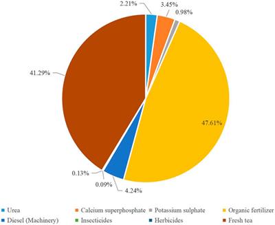 Carbon footprint of black tea products under different technological routes and its influencing factors